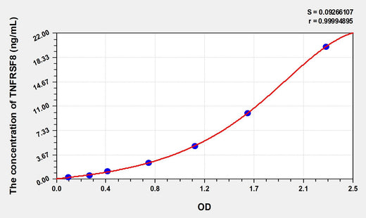 Simian TNFRSF8(Tumor Necrosis Factor Receptor Superfamily, Member 8) ELISA Kit 96T*5