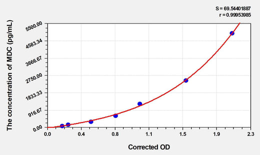 Human MDC(Macrophage Derived Chemokine) Microsample ELISA Kit