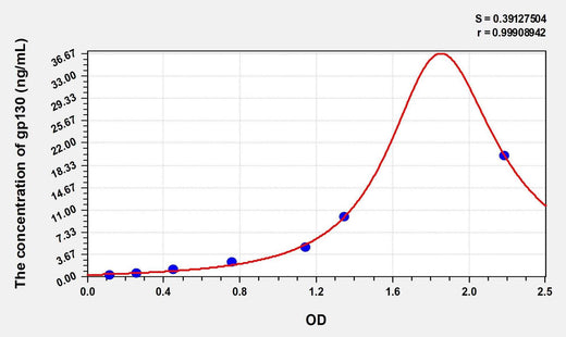 Simian gp130(Glycoprotein 130) ELISA Kit