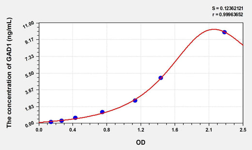Simian GAD1(Glutamate Decarboxylase 1, Brain) ELISA Kit