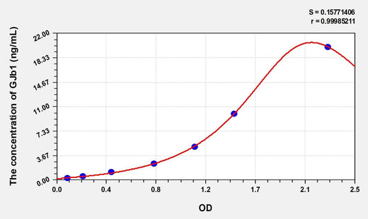 Simian GJb1(Gap Junction Protein Beta 1) ELISA Kit