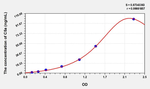 Simian C5a(Complement Component 5a) ELISA Kit