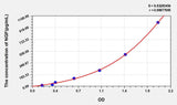 Human NGF(Nerve Growth Factor) ELISA Kit