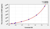 Human NGF(Nerve Growth Factor) Microsample ELISA Kit 96T*5