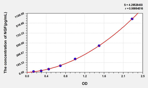 Mouse NGF(Nerve Growth Factor) ELISA Kit