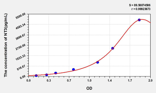 Mouse NT3(Neurotrophin 3) ELISA Kit