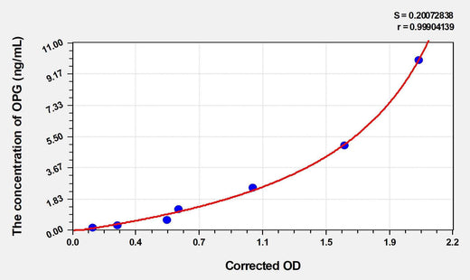 Mouse OPG(Osteoprotegerin) Microsample ELISA Kit