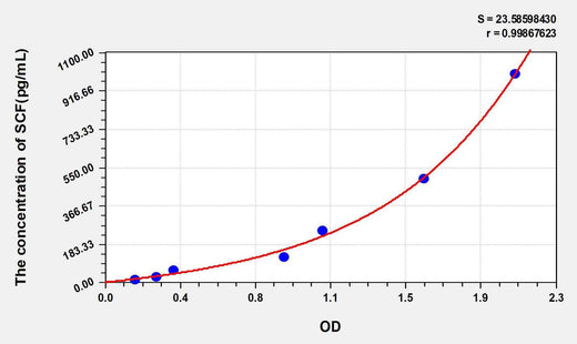 Human SCF(Stem Cell Factor) ELISA Kit
