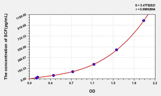 Mouse SCF(Stem Cell Factor) ELISA Kit
