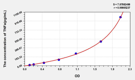 Human TNFa(Tumor Necrosis Factor Alpha) ELISA Kit