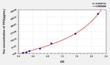 Mouse TPO(Thrombopoietin) ELISA Kit