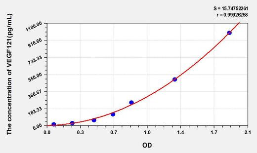 Human VEGF121(Vascular Endothelial Growth Factor 121) ELISA Kit