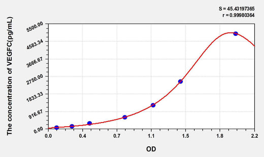 Human VEGFC(Vascular Endothelial Growth Factor C) ELISA Kit