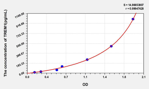 Human TREM1(Triggering Receptor Expressed On Myeloid Cells 1) ELISA Kit