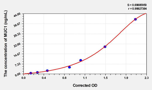 Human MUC1(Mucin 1) Microsample ELISA Kit
