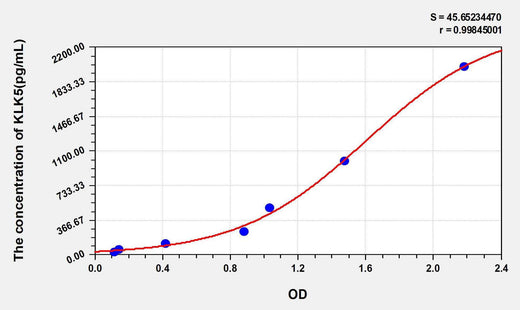 Human KLK5(Kallikrein 5) ELISA Kit