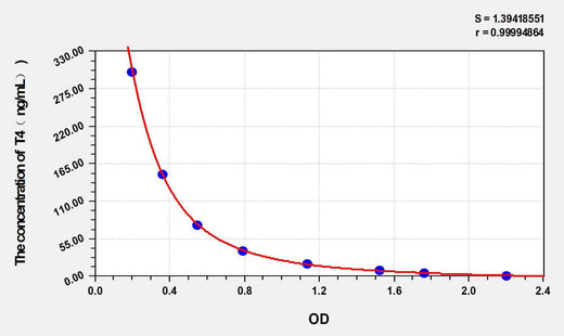T4(Thyroxine) ELISA Kit