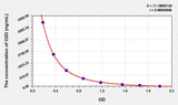 Human D2D(D-Dimer) ELISA Kit 96T*5