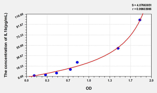 Pig IL1b(Interleukin 1 Beta) ELISA Kit