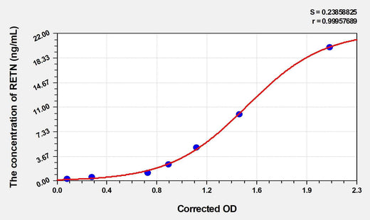 Human RETN(Resistin) Microsample ELISA Kit
