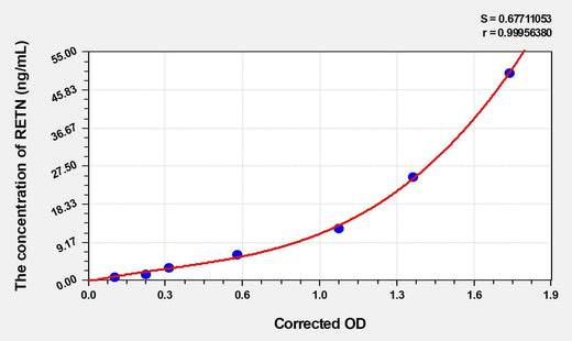 Mouse RETN(Resistin) Microsample ELISA Kit