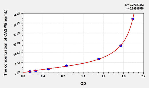 Human CASP8(Caspase 8) ELISA Kit
