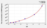 Mouse MPIF2(Myeloid Progenitor Inhibitory Factor 2) ELISA Kit