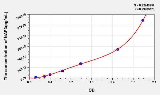Rat GROa/CXCL1(Growth Regulated Oncogene Alpha) ELISA Kit