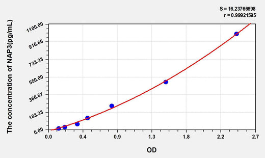 Mouse GROa/CXCL1(Growth Regulated Oncogene Alpha) ELISA Kit