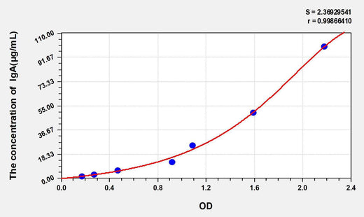 Human IgA(Immunoglobulin A) ELISA Kit
