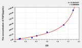 Human FGF2(Fibroblast Growth Factor 2, Basic) ELISA Kit 96T*5