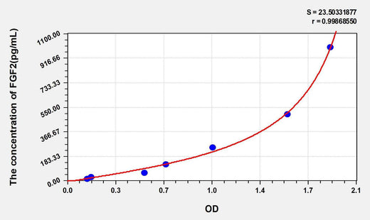 Human FGF2(Fibroblast Growth Factor 2, Basic) ELISA Kit