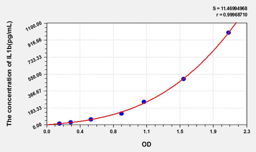 Mouse IL1b(Interleukin 1 Beta) ELISA Kit