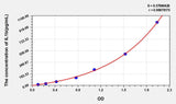 Rat IL1b(Interleukin 1 Beta) ELISA Kit 96T*5