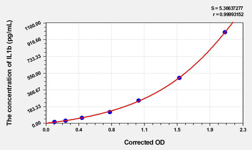 Rat IL1b(Interleukin 1 Beta) Microsample ELISA Kit