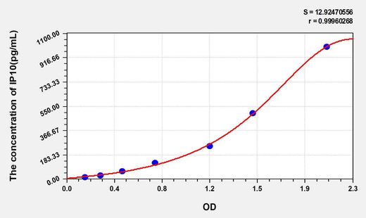 Mouse IP10(Interferon Gamma Induced Protein 10kDa) ELISA Kit