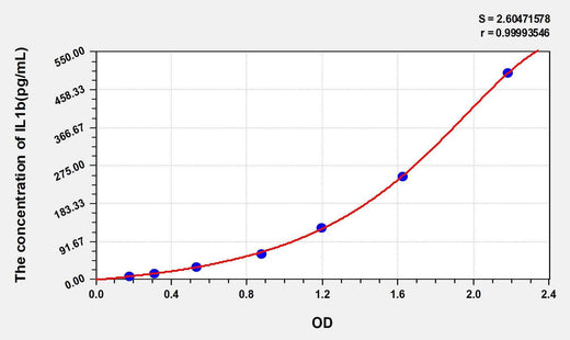 Guinea pig IL1b(Interleukin 1 Beta) ELISA Kit