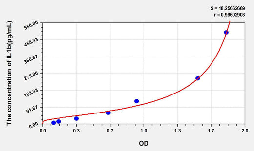 Dog IL1b(Interleukin 1 Beta) ELISA Kit