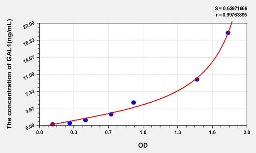 Human GAL1(Galectin 1) ELISA Kit