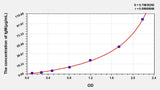 Chicken IgM(Immunoglobulin M) ELISA Kit 96T*5