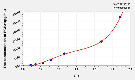 Human FGF21(Fibroblast Growth Factor 21) ELISA Kit