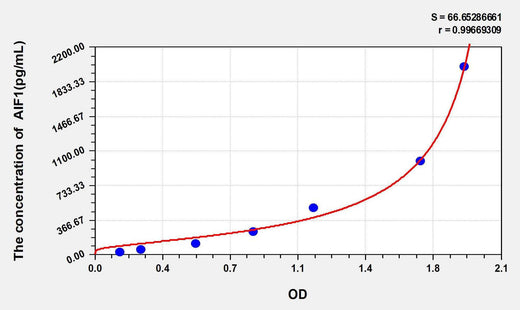 Human AIF1(Allograft Inflammatory Factor 1) ELISA Kit