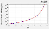 Dog MCP1(Monocyte Chemotactic Protein 1) ELISA Kit