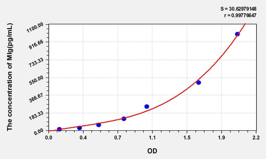 Mouse MIg(Monokine Induced By Interferon Gamma) ELISA Kit