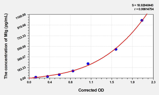 Mouse MIg(Monokine Induced By Interferon Gamma) Microsample ELISA Kit