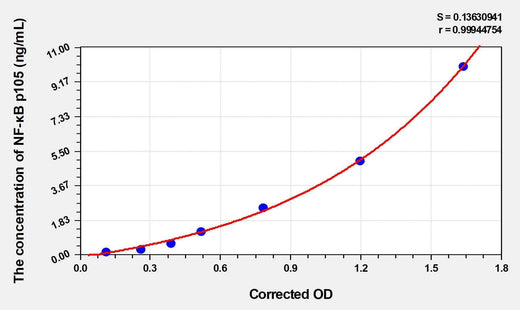 Mouse NF-κB p105(Nuclear factor NF-kappa-B p105 subunit) Microsample ELISA Kit