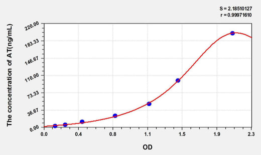 Human AT(Antithrombin) ELISA Kit