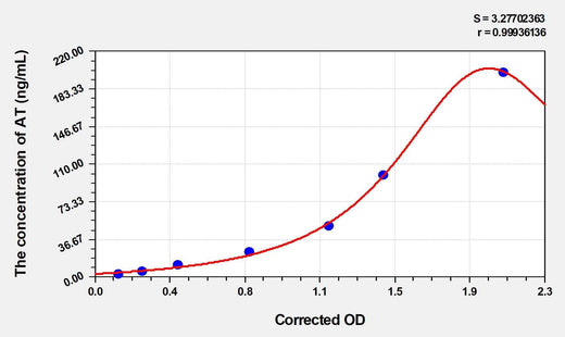 Human AT(Antithrombin) Microsample ELISA Kit