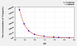 T3(Triiodothyronine) ELISA Kit 96T*5
