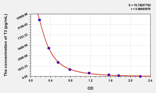 T3(Triiodothyronine) ELISA Kit